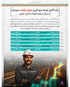 رشد قابل توجه سودآوری جهان فولاد سیرجان در سال سخت فولادسازان کشور
