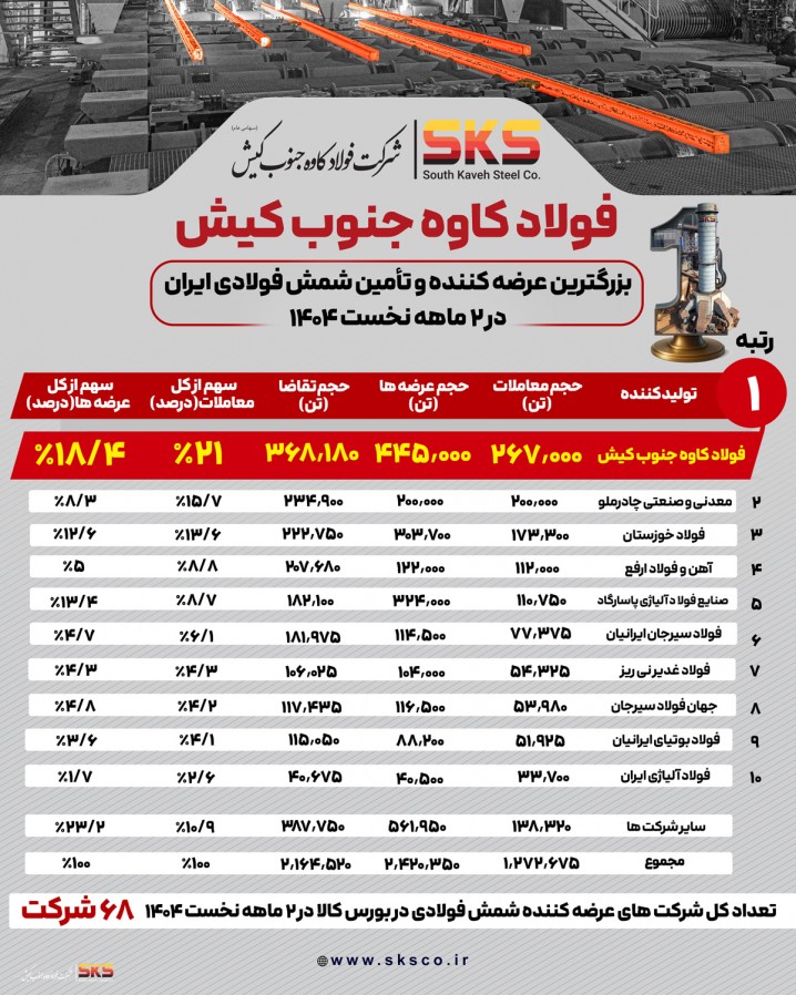 فولاد کاوه جنوب کیش